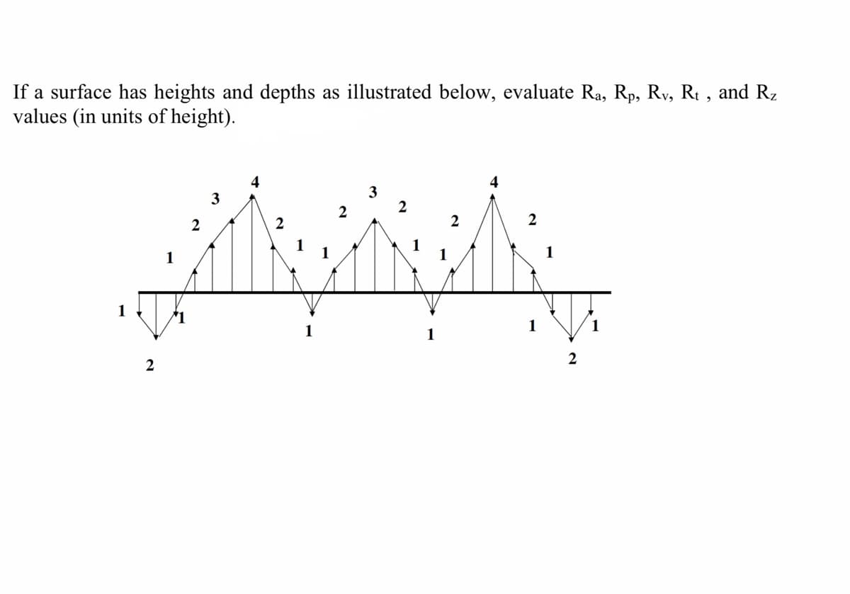 If a surface has heights and depths as illustrated below, evaluate Ra, Rp, Rv, Rt, and Rz
values (in units of height).
1
2
2
3
2
1
2
3
2
2
2
1
1
2