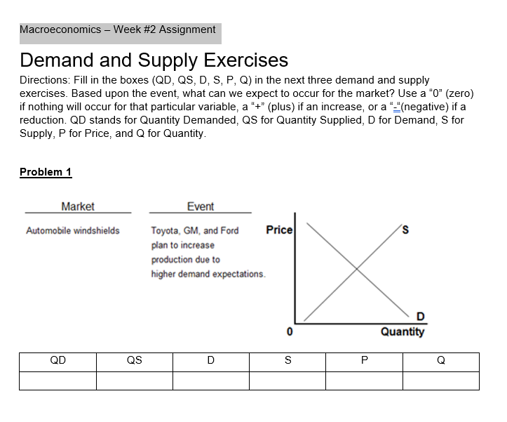Macroeconomics – Week #2 Assignment
Demand and Supply Exercises
Directions: Fill in the boxes (QD, QS, D, S, P, Q) in the next three demand and supply
exercises. Based upon the event, what can we expect to occur for the market? Use a "0" (zero)
if nothing will occur for that particular variable, a "+" (plus) if an increase, or a "-(negative) if a
reduction. QD stands for Quantity Demanded, QS for Quantity Supplied, D for Demand, S for
Supply, P for Price, and Q for Quantity.
Problem 1
Market
Event
Price
Toyota, GM, and Ford
plan to increase
Automobile windshields
production due to
higher demand expectations.
D
Quantity
QD
QS
S
P
