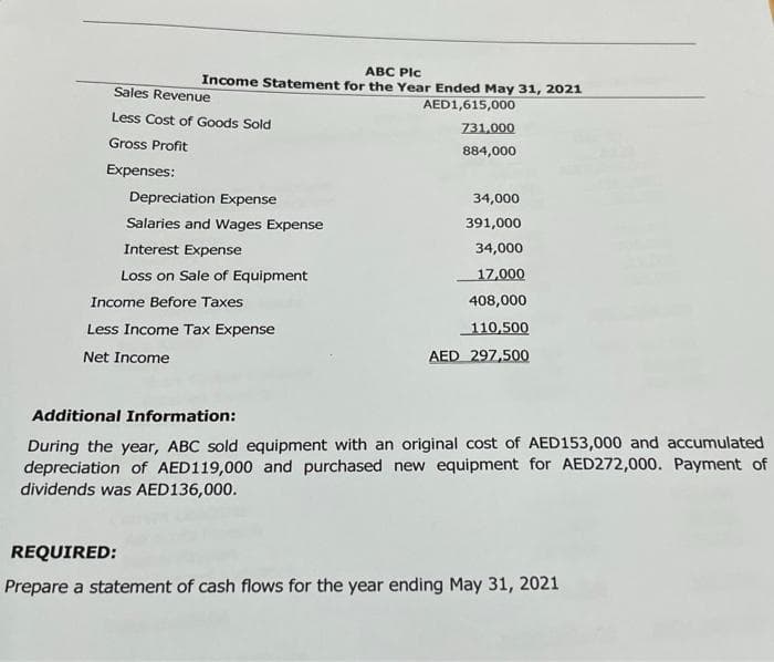 ABC Plc
Income Statement for the Year Ended May 31, 2021
AED1,615,000
Sales Revenue
Less Cost of Goods Sold
Gross Profit
Expenses:
Depreciation Expense
Salaries and Wages Expense
Interest Expense
Loss on Sale of Equipment
Income Before Taxes
Less Income Tax Expense
Net Income
731,000
884,000
34,000
391,000
34,000
17,000
408,000
110,500
AED 297,500
Additional Information:
During the year, ABC sold equipment with an original cost of AED153,000 and accumulated
depreciation of AED119,000 and purchased new equipment for AED272,000. Payment of
dividends was AED136,000.
REQUIRED:
Prepare a statement of cash flows for the year ending May 31, 2021