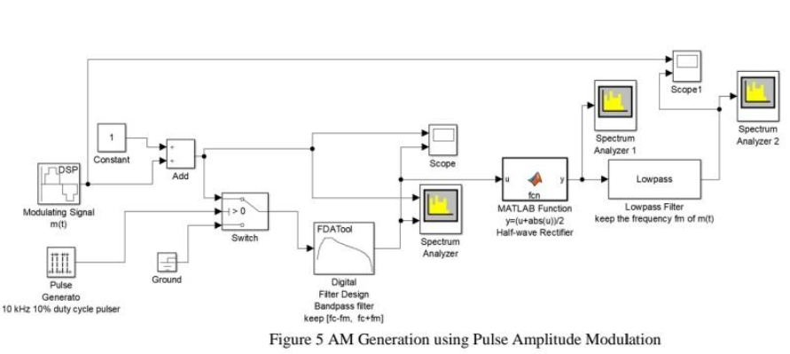 DSP
Constant
Modulating Signal
m(t)
Pulse
Generato
10 kHz 10% duty cycle pulser
Add
Ground
H>0
Switch
FDATool
Scope
Spectrum
Analyzer
fcn
MATLAB Function
y=(u+abs(u))/2
Half-wave Rectifier
Spectrum
Analyzer 1
Scope1
Lowpass
Lowpass Filter
keep the frequency fm of m(t)
Digital
Filter Design
Bandpass filter
keep [fc-fm, fc+fm]
Figure 5 AM Generation using Pulse Amplitude Modulation
Spectrum
Analyzer 2