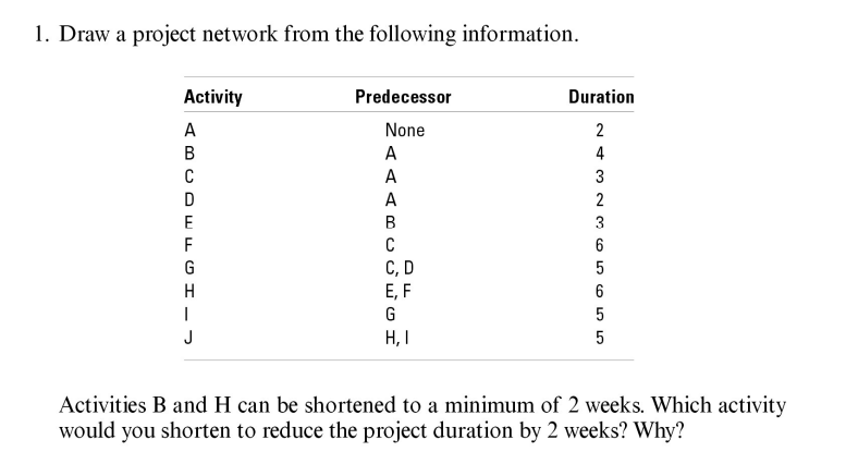1. Draw a project network from the following information.
Activity
A
BCDEFGH
1
J
Predecessor
None
AAARCUEGI
B
с
C, D
DF
E, F
H, I
Duration
243 23 6 5 5 5
6
5
5
Activities B and H can be shortened to a minimum of 2 weeks. Which activity
would you shorten to reduce the project duration by 2 weeks? Why?