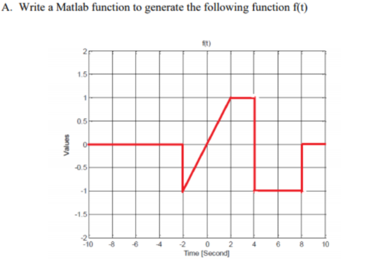 A. Write a Matlab function to generate the following function f(t)
ft)
1.5
0.5
-0.5
-1.5
-10
8
-2
0 2
10
Time [Second)
Values
2.

