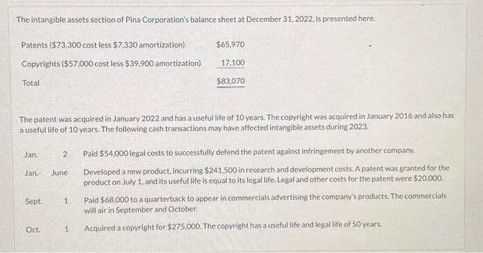 The intangible assets section of Pina Corporation's balance sheet at December 31, 2022, is presented here.
Patents ($73,300 cost less $7,330 amortization)
Copyrights ($57,000 cost less $39,900 amortization)
Total
The patent was acquired in January 2022 and has a useful life of 10 years. The copyright was acquired in January 2016 and also has
a useful life of 10 years. The following cash transactions may have affected intangible assets during 2023.
Jan.
Jan June
Sept.
2
Oct.
$65.970
17,100
$83,070
1
Paid $54,000 legal costs to successfully defend the patent against infringement by another company.
Developed a new product, incurring $241,500 in research and development costs. A patent was granted for the
product on July 1, and its useful life is equal to its legal life. Legal and other costs for the patent were $20,000.
Paid $68,000 to a quarterback to appear in commercials advertising the company's products. The commercials
will air in September and October.
1 Acquired a copyright for $275,000. The copyright has a useful life and legal life of 50 years.