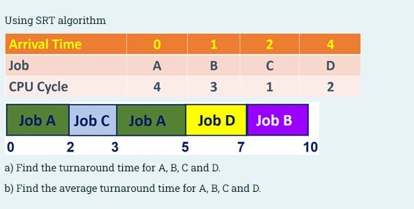 Using SRT algorithm
Arrival Time
4
Job
А
C
D
CPU Cycle
4
3
1
2
Job A Job C Job A
Job D Job B
2
3
5
7
10
a) Find the turnaround time for A, B, C and D.
b) Find the average turnaround time for A, B, C and D.
