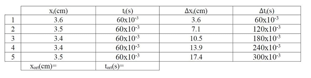 t;(s)
60x103
Ax:(cm)
At:(s)
60x10-3
X;(cm)
1
3.6
3.6
2
3.5
60x10-3
7.1
120x10-3
60x10-3
60x10-3
3
3.4
10.5
180x103
4
3.4
13.9
240x10-3
5
3.5
60x10-3
17.4
300x10-3
Xort(cm)=
tort(S)=
