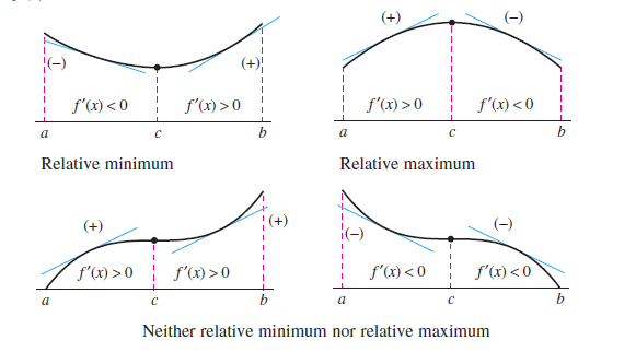 (-)
(+)
f'(x) < 0
f'(x) > 0
f'(x) > 0
f'(x) < 0
a
a
Relative minimum
Relative maximum
(+)
(-)
f'(x) >0
f'(x) >0
f'(x) < 0
f'(x) <0
a
Neither relative minimum nor relative maximum
