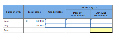 Sales month
June
July
Total
Total Sales
$
470,000
348,000
Credit Sales
As of July 31
Percent
Uncollected
Amount
Uncollected