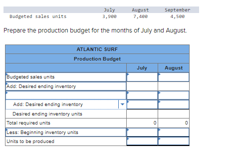 July
Budgeted sales units
September
4,500
3,900
Prepare the production budget for the months of July and August.
ATLANTIC SURF
Production Budget
Budgeted sales units
Add: Desired ending inventory
Add: Desired ending inventory
Desired ending inventory units
August
7,400
Total required units
Less: Beginning inventory units
Units to be produced
July
0
August
0