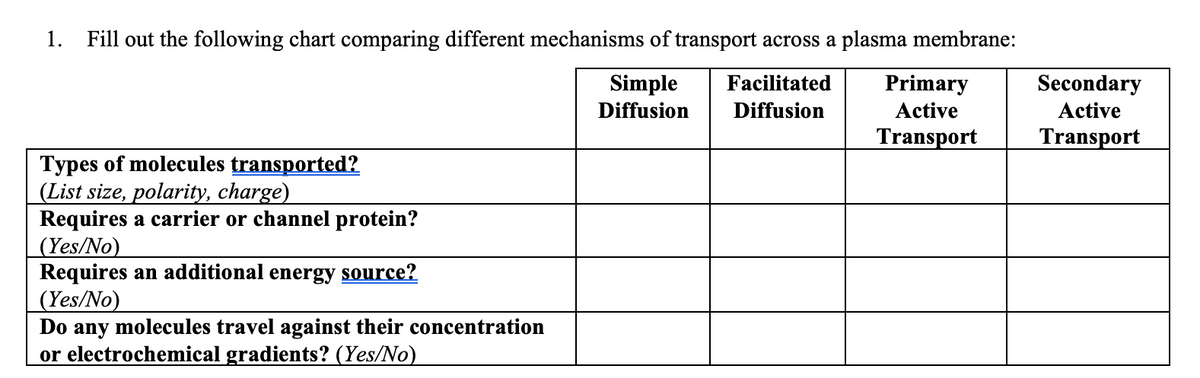 1.
Fill out the following chart comparing different mechanisms of transport across a plasma membrane:
Simple
Facilitated
Secondary
Primary
Active
Diffusion
Diffusion
Active
Transport
Transport
Types of molecules transported?
(List size, polarity, charge)
Requires a carrier or channel protein?
(Yes/No)
Requires an additional energy source?
(Yes/No)
Do any molecules travel against their concentration
or electrochemical gradients? (Yes/No)
