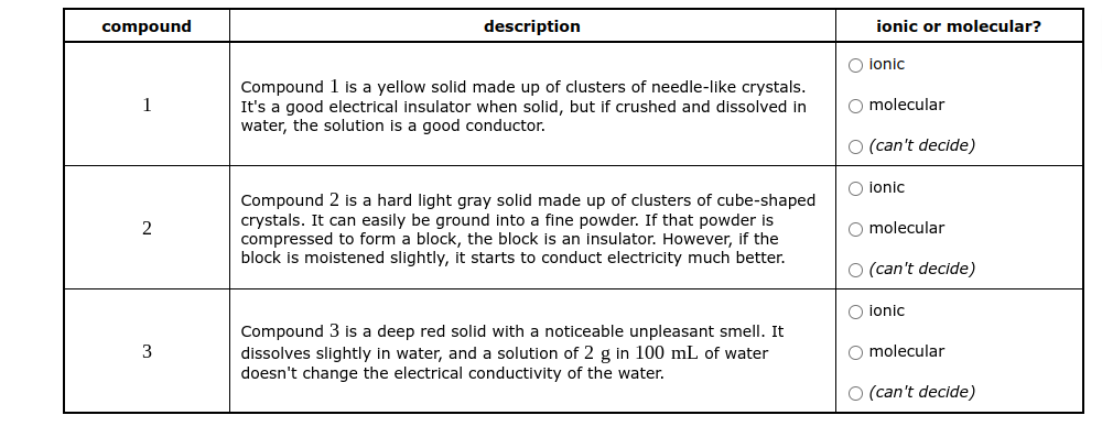 compound
1
2
3
description
Compound 1 is a yellow solid made up of clusters of needle-like crystals.
It's a good electrical insulator when solid, but if crushed and dissolved in
water, the solution is a good conductor.
Compound 2 is a hard light gray solid made up of clusters of cube-shaped
crystals. It can easily be ground into a fine powder. If that powder is
compressed to form a block, the block is an insulator. However, if the
block is moistened slightly, it starts to conduct electricity much better.
Compound 3 is a deep red solid with a noticeable unpleasant smell. It
dissolves slightly in water, and a solution of 2 g in 100 mL of water
doesn't change the electrical conductivity of the water.
ionic or molecular?
O ionic
O molecular
O (can't decide)
O ionic
O molecular
O (can't decide)
O ionic
O molecular
O (can't decide)