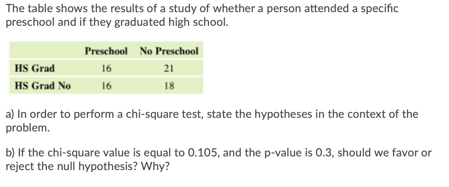 The table shows the results of a study of whether a person attended a specific
preschool and if they graduated high school.
Preschool No Preschool
HS Grad
16
21
HS Grad No
16
18
a) In order to perform a chi-square test, state the hypotheses in the context of the
problem.
b) If the chi-square value is equal to 0.105, and the p-value is 0.3, should we favor or
reject the null hypothesis? Why?
