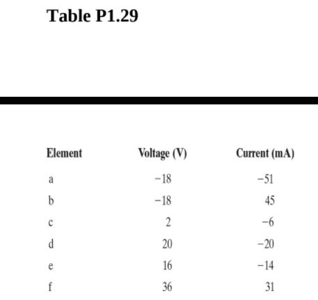 Table P1.29
Element
Voltage (V)
Current (mA)
a
-18
-51
b
-18
45
2
-6
d
20
-20
e
16
-14
f
36
31
