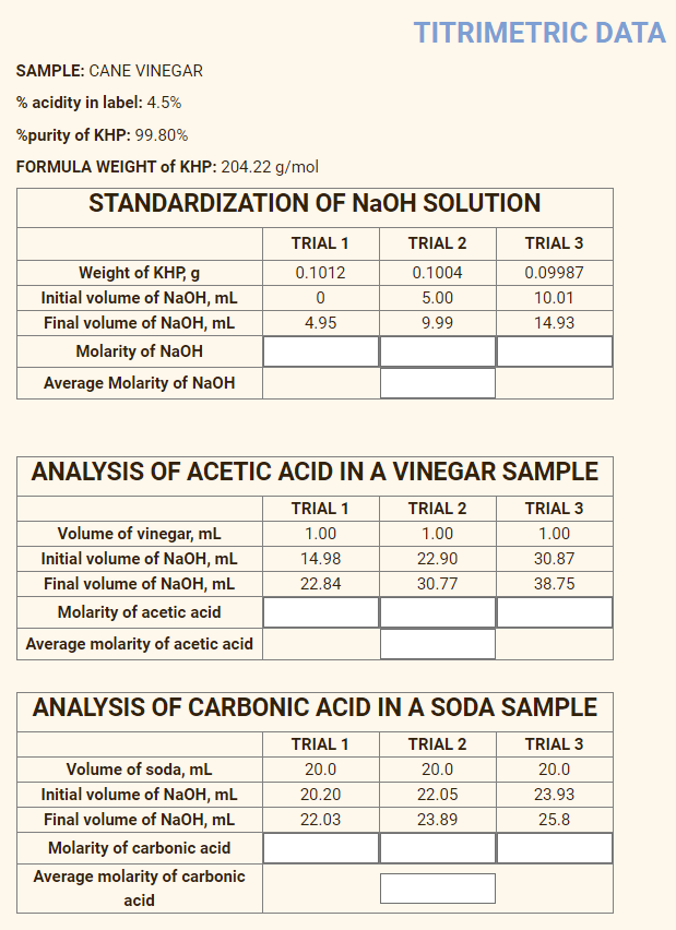 TITRIMETRIC DATA
SAMPLE: CANE VINEGAR
% acidity in label: 4.5%
%purity of KHP: 99.80%
FORMULA WEIGHT of KHP: 204.22 g/mol
STANDARDIZATION OF NaOH SOLUTION
TRIAL 1
TRIAL 2
TRIAL 3
Weight of KHP, g
0.1012
0.1004
0.09987
Initial volume of NaOH, mL
5.00
10.01
Final volume of NaOH, mL
4.95
9.99
14.93
Molarity of NaOH
Average Molarity of NaOH
ANALYSIS OF ACETIC ACID IN A VINEGAR SAMPLE
TRIAL 1
TRIAL 2
TRIAL 3
Volume of vinegar, mL
Initial volume of NaOH, mL
1.00
1.00
1.00
14.98
22.90
30.87
Final volume of NaOH, mL
22.84
30.77
38.75
Molarity of acetic acid
Average molarity of acetic acid
ANALYSIS OF CARBONIC ACID IN A SODA SAMPLE
TRIAL 1
TRIAL 2
TRIAL 3
Volume of soda, mL
20.0
20.0
20.0
Initial volume of NaOH, mL
20.20
22.05
23.93
Final volume of NaOH, mL
22.03
23.89
25.8
Molarity of carbonic acid
Average molarity of carbonic
acid
