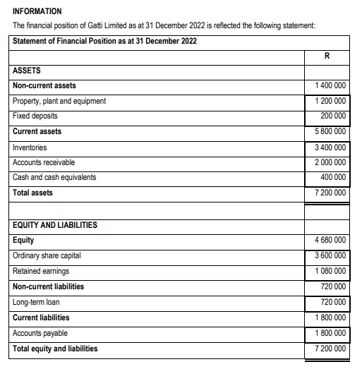 INFORMATION
The financial position of Gatti Limited as at 31 December 2022 is reflected the following statement:
Statement of Financial Position as at 31 December 2022
ASSETS
Non-current assets
Property, plant and equipment
Fixed deposits
Current assets
Inventories
Accounts receivable
Cash and cash equivalents
Total assets
EQUITY AND LIABILITIES
Equity
Ordinary share capital
Retained earnings
Non-current liabilities
Long-term loan
Current liabilities
Accounts payable
Total equity and liabilities
R
1 400 000
1 200 000
200
000
5 800 000
3 400 000
2 000 000
400 000
7 200 000
4 680 000
3 600 000
1 080 000
720 000
720 000
1 800 000
1 800 000
7 200 000