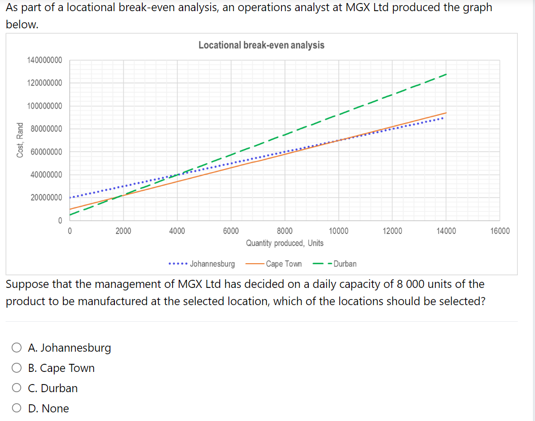 As part of a locational break-even analysis, an operations analyst at MGX Ltd produced the graph
below.
Cost, Rand
140000000
120000000
100000000
80000000
60000000
40000000
20000000
0
0
O A. Johannesburg
B. Cape Town
C. Durban
2000
O D. None
4000
Locational break-even analysis
6000
1
1
8000
Quantity produced, Units
10000
12000
..... Johannesburg
-Cape Town --Durban
Suppose that the management of MGX Ltd has decided on a daily capacity of 8 000 units of the
product to be manufactured at the selected location, which of the locations should be selected?
14000
16000