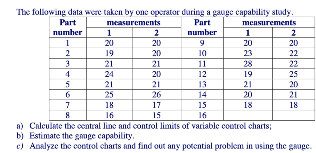 The following data were taken by one operator during a gauge capability study.
Part
measurements
Part
measurements
number
number
2
20
1
1
2
1
20
9
20
20
2
19
20
10
23
22
3
21
21
11
28
22
4
24
20
12
19
25
5
21
21
13
21
20
6
25
26
14
20
21
7
18
17
15
18
18
8
16
15
16
a) Calculate the central line and control limits of variable control charts;
b) Estimate the gauge capability.
c) Analyze the control charts and find out any potential problem in using the gauge.
