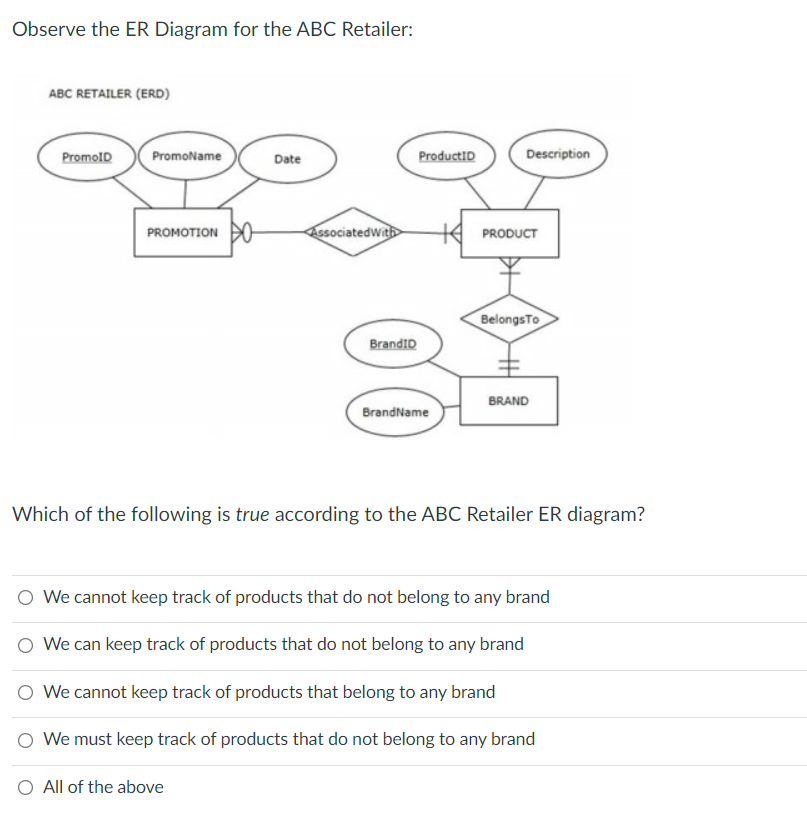 Observe the ER Diagram for the ABC Retailer:
ABC RETAILER (ERD)
PromolD
PromoName
Date
ProductID
Description
Associatedwith
PROMOTION
PRODUCT
BelongsTo
BrandID
BRAND
BrandName
Which of the following is true according to the ABC Retailer ER diagram?
O We cannot keep track of products that do not belong to any brand
We can keep track of products that do not belong to any brand
O We cannot keep track of products that belong to any brand
O We must keep track of products that do not belong to any brand
O All of the above
