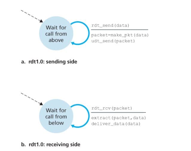 Wait for
rdt_send (data)
call from
above
packet-make_pkt (data)
udt_send (packet)
a. rdt1.0: sending side
rdt_rcv (packet)
Wait for
call from
below
extract (packet, data)
deliver data (data)
b. rdt1.0: receiving side
