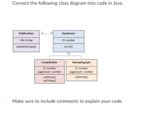 Convert the following class diagram into code in Java.
Publication
title: String
setMediaType()
1
Compilation
ID: number
pageCount: number
setPrice()
setTitles()
Hardcover
ID: number
print()
4
Sweeping Epic
ID: number
pageCount: number
setPrice()
Make sure to include comments to explain your code.