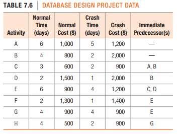 TABLE 7.6 | DATABASE DESIGN PROJECT DATA
Normal
Crash
Time
Normal
Time
Crash
Immediate
Activity (days) Cost ($)
(days) Cost ($) Predecessor(s)
A
6
1,000
5
1,200
B
800
2,000
600
2
900
А, В
D
1,500
1
2,000
B
E
6
900
4
1,200
C, D
1,300
1
1,400
E
G
900
900
E
H
4
500
900
G
2.
4)
2.
4,
3.
2.
2.
4)
