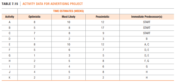 TABLE 7.15 ACTIVITY DATA FOR ADVERTISING PROJECT
TIME ESTIMATES (WEEKS)
Activity
Optimistic
Most Likely
Pessimistic
Immediate Predecessor(s)
A
8.
10
12
START
B
17
START
8.
9.
START
D
1
3
В
E
8
10
12
А, С
F
6.
7
D, E
1
3
D, E
H
8.
F, G
4
6.
G
J
4
8.
H
K
2.
2.
