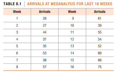 TABLE 8.1 ARRIVALS AT MEDANALYSIS FOR LAST 16 WEEKS
Week
Arrivals
Week
Arrivals
1
28
9.
61
27
10
39
3
44
11
55
4
37
12
54
35
13
52
6
53
14
60
7
38
15
60
8.
57
16
75
2.
