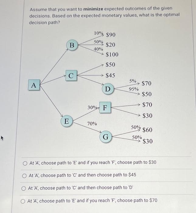 Assume that you want to minimize expected outcomes of the given
decisions. Based on the expected monetary values, what is the optimal
decision path?
A
B
C
E
10%, $90
50%
$20
40%
$100
$50
$45
D
30% F
70%
G
5%
95%
50%
50%
$70
$50
$70
$30
$60
$30
At 'A', choose path to 'E' and if you reach 'F', choose path to $30
At 'A', choose path to 'C' and then choose path to $45
At 'A', choose path to 'C' and then choose path to 'D'
O At 'A', choose path to 'E' and if you reach 'F', choose path to $70