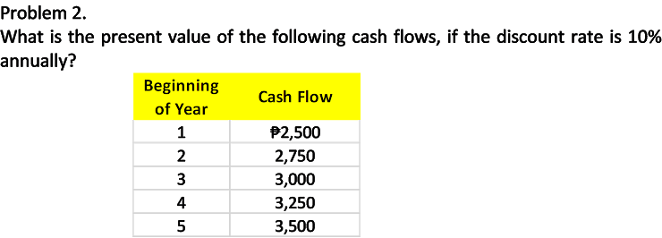 Problem 2.
What is the present value of the following cash flows, if the discount rate is 10%
annually?
Beginning
Cash Flow
of Year
1
P2,500
2
2,750
3,000
4
3,250
3,500
3.
