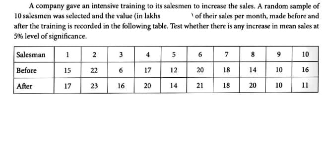 A company gave an intensive training to its salesmen to increase the sales. A random sample of
10 salesmen was selected and the value (in lakhs
after the training is recorded in the following table. Test whether there is any increase in mean sales at
5% level of significance.
'of their sales per month, made before and
Salesman
1
2
4
5
6
7
8
10
Before
15
22
17
12
20
18
14
10
16
After
17
23
16
20
14
21
18
20
10
11
3.
