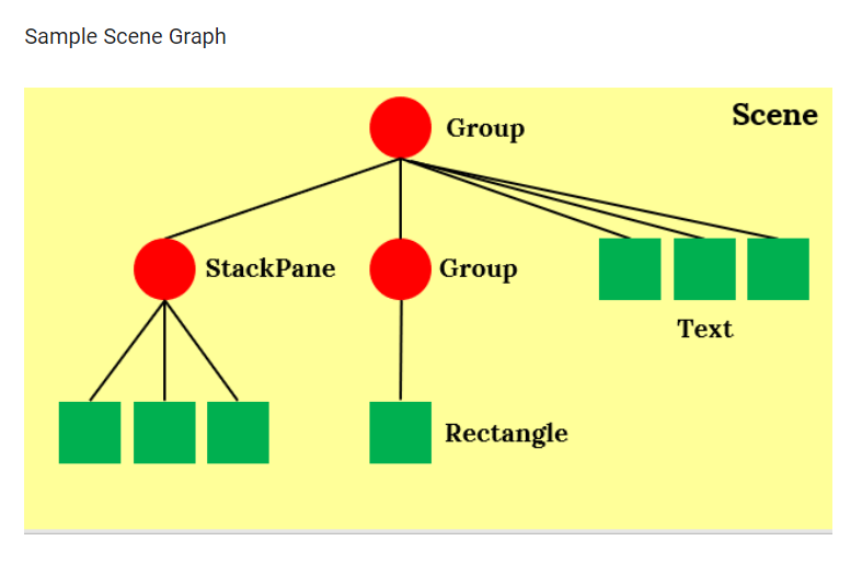 Sample Scene Graph
StackPane
Group
Group
Rectangle
Scene
Text