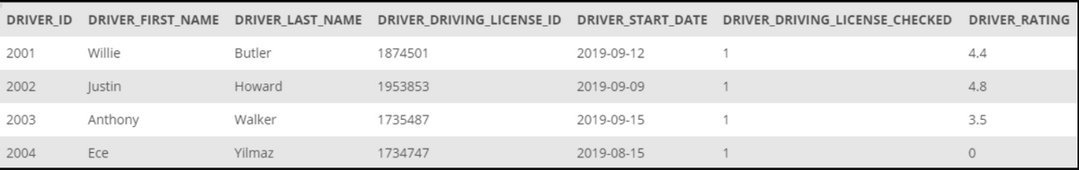 DRIVER_ID DRIVER_FIRST_NAME
DRIVER_LAST_NAME DRIVER_DRIVING_LICENSE_ID DRIVER_START_DATE DRIVER_DRIVING_LICENSE_CHECKED
DRIVER_RATING
2001
Willie
Butler
1874501
2019-09-12
1
4.4
2002
Justin
Howard
1953853
2019-09-09
1
4.8
2003
Anthony
Walker
1735487
2019-09-15
3.5
2004
Еce
Yilmaz
1734747
2019-08-15
