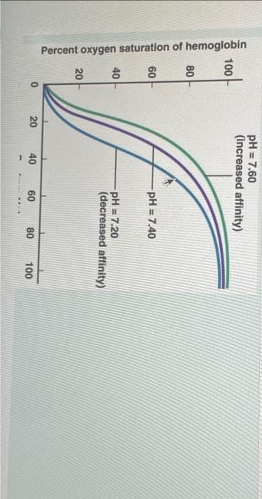 Percent oxygen saturation of hemoglobin
100
80
60
40
20
T
1
O
20
pH = 7.60
(increased affinity)
40
-pH = 7.40
pH = 7.20
(decreased affinity)
60
...
80
100