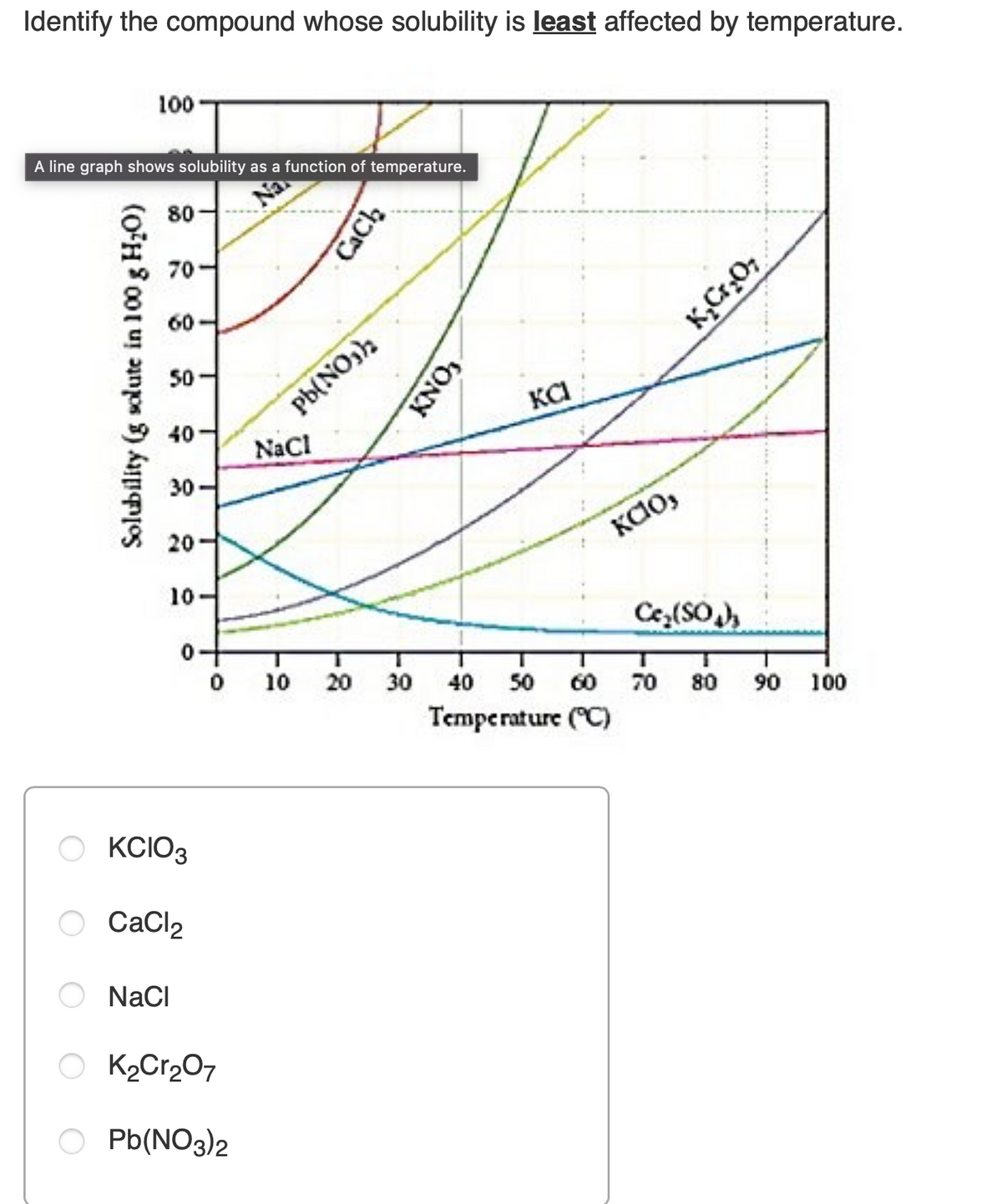 Identify the compound whose solubility is least affected by temperature.
100
A line graph shows solubility as a function of temperature.
(0)
80-
70-
60
50
40
30
20
10-
KCIO3
CaCl₂
NaCl
0
K₂Cr₂O7
Pb(NO3)2
Pb(NO3)2
NaCl
CaCh
10 20
KNO,
KCI
KC10,
Ce₂(SO4)
-
K₂Cr₂O7
30 40 50 60 70
Temperature (°C)
80
90 100