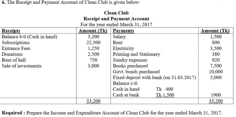6. The Receipt and Payment Account of Clean Club is given below:
Clean Club
Receipt and Payment Account
For the year ended March 31, 2017
Amount (Tk) Payments
Receipts
Balance b/d (Cash in hand)
Subscriptions
Entrance Fees
Donations
Rent of hall
Sale of investments
3,200
22,500
1,250
2,500
750
3,000
Salary
Rent
33,200
Electricity
Printing and Stationery
Sundry expenses
Books purchased
Govt. bonds purchased
Fixed deposit with bank (on 31.03.2017)
Balance c/d:
Cash in hand
Cash at bank
Tk 400
Tk 1,500
Amount (Tk)
1,500
800
3,500
380
920
7,500
10,000
5,000
1900
33,200
Required : Prepare the Income and Expenditure Account of Clean Club for the year ended March 31, 2017.