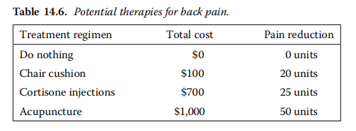 Table 14.6. Potential therapies for back pain.
Treatment regimen
Total cost
Pain reduction
Do nothing
$0
O units
Chair cushion
$100
20 units
Cortisone injections
$700
25 units
Acupuncture
$1,000
50 units

