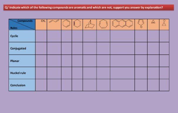 a/ Indicate which of the following compounds are aromatic and which are not, support you answer by explanation?
Compounds
CH.
Rules
Cyclic
Conjugated
Planar
Huckel rule
Conclusion
