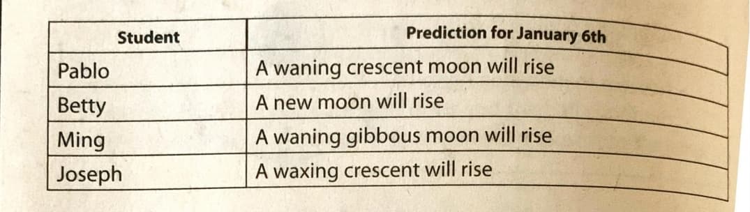 Student
Prediction for January 6th
Pablo
A waning crescent moon will rise
Betty
A new moon will rise
Ming
A waning gibbous moon will rise
Joseph
A waxing crescent will rise
