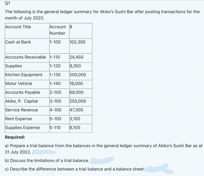 Q1
The following is the general ledger summary for Akiko's Sushi Bar after posting transactions for the
month of July 2022:
Account Title
Cash at Bank
Account $
Number
1-100
102,300
Accounts Receivable 1-110
24,450
Supplies
1-120
9,350
Kitchen Equipment
1-130
200,000
Motor Vehicle
1-140 18,000
Accounts Payable
2-100 68,000
Akiko, P. Capital
3-100
250,000
Service Revenue
4-100
47,300
Rent Expense
5-100
3,100
Supplies Expense 5-110 8,100
Required:
a) Prepare a trial balance from the balances in the general ledger summary of Akiko's Sushi Bar as at
31 July 2022. (
b) Discuss the limitations of a trial balance.
c) Describe the difference between a trial balance and a balance sheet