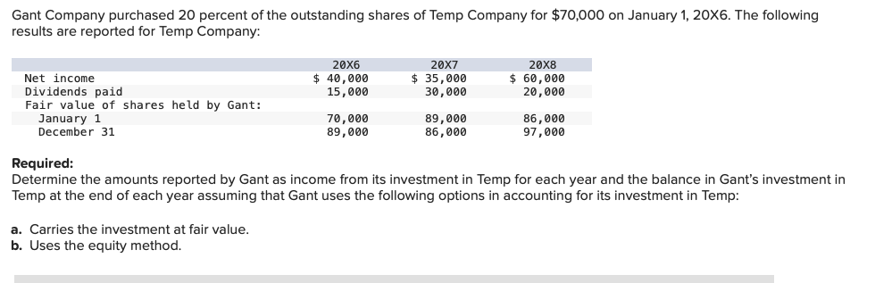 Gant Company purchased 20 percent of the outstanding shares of Temp Company for $70,000 on January 1, 20X6. The following
results are reported for Temp Company:
Net income
Dividends paid
Fair value of shares held by Gant:
January 1
December 31
20X6
$ 40,000
15,000
a. Carries the investment at fair value.
b. Uses the equity method.
70,000
89,000
20X7
$ 35,000
30,000
89,000
86,000
20X8
$ 60,000
20,000
86,000
97,000
Required:
Determine the amounts reported by Gant as income from its investment in Temp for each year and the balance in Gant's investment in
Temp at the end of each year assuming that Gant uses the following options in accounting for its investment in Temp: