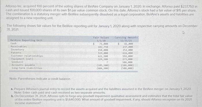 Alfonso Inc. acquired 100 percent of the voting shares of BelAire Company on January 1, 2020. In exchange, Alfonso paid $237.750 in
cash and issued 100,000 shares of its own $1 par value common stock. On this date. Alfonso's stock had a fair value of $15 per share.
The combination is a statutory merger with BelAire subsequently dissolved as a legal corporation. BelAire's assets and liabilities are
assigned to a new reporting unit.
The following shows fair values for the BelAire reporting unit for January 1, 2020 along with respective carrying amounts on December
31, 2021.
A
BelAire Reporting Unit
Cash
Receivables
Inventory
Patents
Customer relationships.
Equipment (net)
Goodwill
Accounts payable
Long-term liabilities.
Note: Parentheses indicate a credit balance.
Fair Values
1/1/20
$
71,000
182,750
218,000
519,000
621,500
329,500
?
(105,500)
(684,500)
Carrying Amounts
12/31/21
42,000
$
237,000
252,000
616,000
592,000
273,000
586,000
(186,000)
(588,000)
a. Prepare Alfonso's journal entry to record the assets acquired and the liabilities assumed in the BelAire merger on January 1, 2020.
Note: Enter cash paid and cash received as two separate amounts.
b. On December 31, 2021, Alfonso opts to forgo any goodwill impairment qualitative assessment and estimates that the total fair value
of the entire BelAire reporting unit is $1,640,000. What amount of goodwill impairment, if any, should Alfonso recognize on its 2021
income statement?