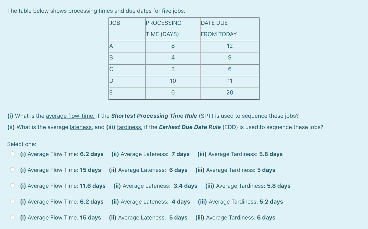 The table below shows processing times and due dates for five jobs.
JOB
PROCESSING
DATE DUE
TIME (DAYS)
FROM TODAY
A
8
12
4
9
3
6
10
11
20
(i) What is the average flow-time, if the Shortest Processing Time Rule (SPT) is used to sequence these jobs?
(ii) What is the average lateness, and (iii) tardiness, if the Earliest Due Date Rule (EDD) is used to sequence these jobs?
Select one:
(i) Average Flow Time: 6.2 days (ii) Average Lateness: 7 days
(iii) Average Tardiness: 5.8 days
(i) Average Flow Time: 15 days (ii) Average Lateness: 6 days (iii) Average Tardiness: 5 days
(i) Average Flow Time: 11.6 days
(ii) Average Lateness: 3.4 days
(iii) Average Tardiness: 5.8 days
(i) Average Flow Time: 6.2 days (ii) Average Lateness: 4 days
(iii) Average Tardiness: 5.2 days
(i) Average Flow Time: 15 days (ii) Average Lateness: 5 days
(iii) Average Tardiness: 6 days
ш
