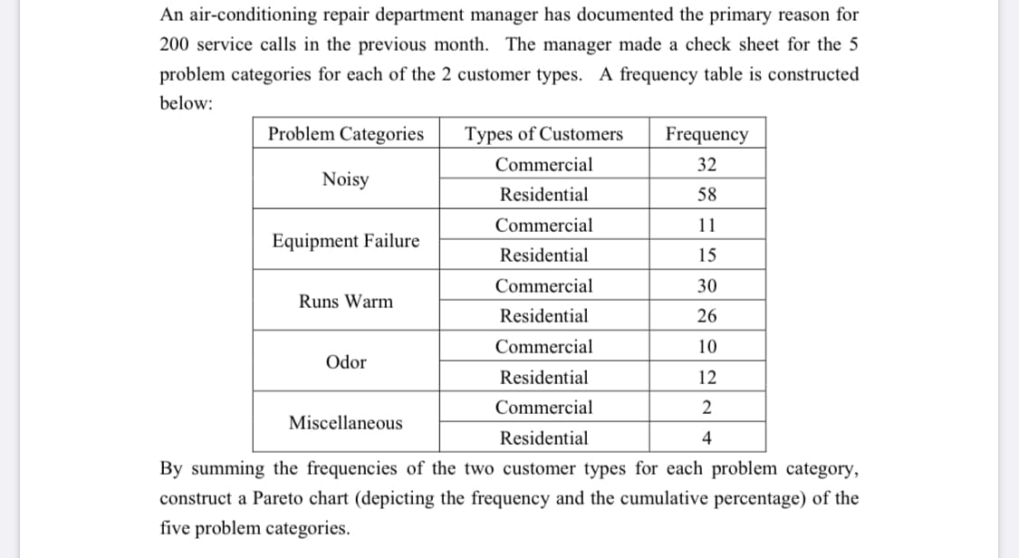 An air-conditioning repair department manager has documented the primary reason for
200 service calls in the previous month. The manager made a check sheet for the 5
problem categories for each of the 2 customer types. A frequency table is constructed
below:
Problem Categories
Types of Customers
Frequency
Commercial
32
Noisy
Residential
58
Commercial
11
Equipment Failure
Residential
15
Commercial
30
Runs Warm
Residential
26
Commercial
10
Odor
Residential
12
Commercial
Miscellaneous
Residential
4
By summing the frequencies of the two customer types for each problem category,
construct a Pareto chart (depicting the frequency and the cumulative percentage) of the
five problem categories.
