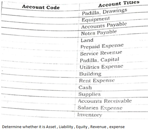 Account Code
Account Tities
Padilla, Drawings
Equipment
Accounts Payable
Notes Payable
Land
Prepaid Expense
Service Revenue
Padilla, Capital
Utilitics Expense
Building
Rent Expense
Cash
Supplies
Accounts Receivable
Salaries Expense
Inventory
Determine whether it is Asset , Liability , Equity , Revenue, expense
