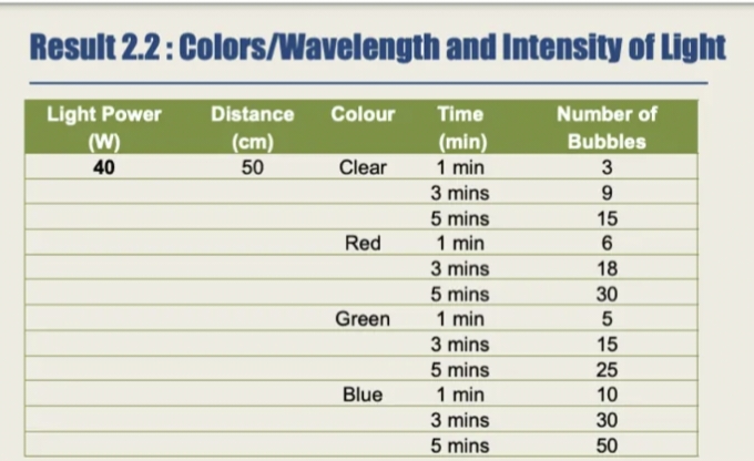 Result 2.2: Colors/Wavelength and Intensity of Light
Light Power
(W)
40
Distance
Colour
Time
Number of
(cm)
50
(min)
1 min
3 mins
Bubbles
Clear
3
9
15
6
5 mins
Red
1 min
3 mins
18
5 mins
30
Green
1 min
5
3 mins
15
5 mins
25
Blue
1 min
10
3 mins
30
5 mins
50
