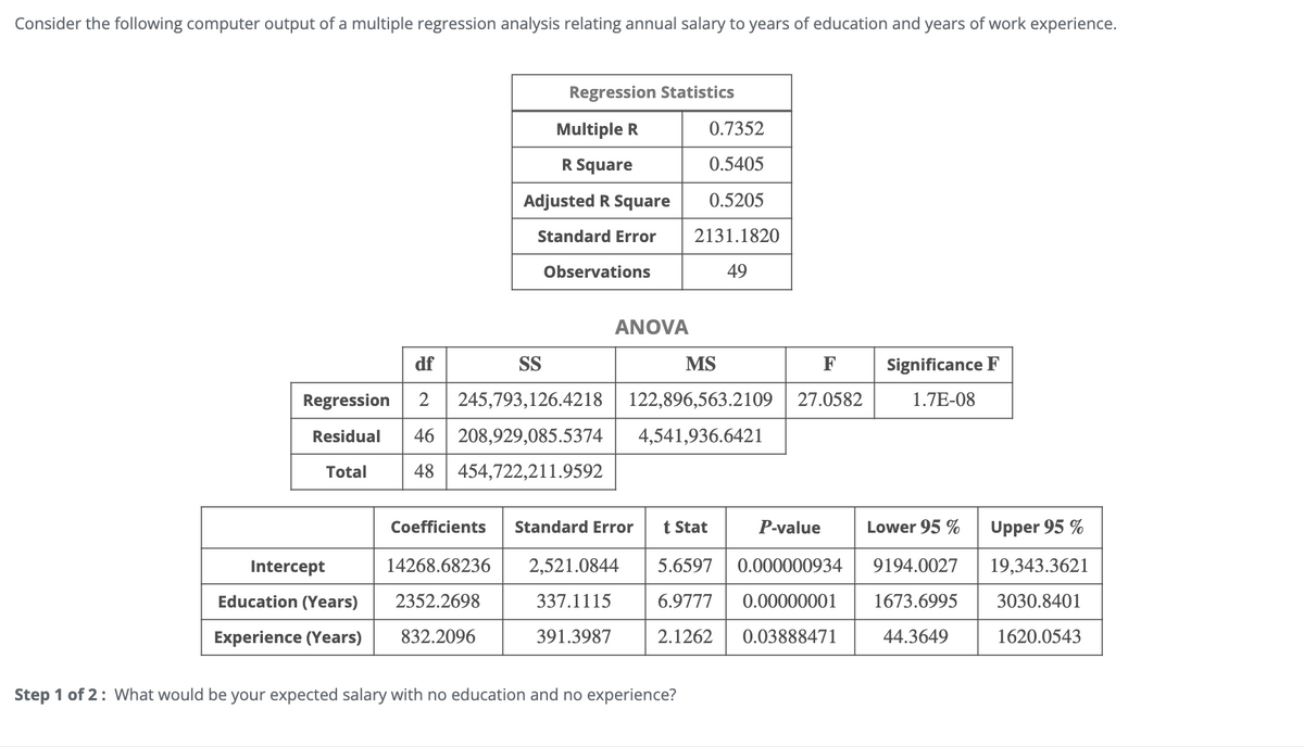 Consider the following computer output of a multiple regression analysis relating annual salary to years of education and years of work experience.
Regression Statistics
Multiple R
0.7352
R Square
0.5405
Adjusted R Square
0.5205
Standard Error
2131.1820
Observations
49
ANOVA
df
SS
Regression 2 245,793,126.4218
MS
122,896,563.2109 27.0582
F
Significance F
1.7E-08
Residual 46 208,929,085.5374
Total 48 454,722,211.9592
4,541,936.6421
Coefficients Standard Error
t Stat
P-value
Lower 95 %
Upper 95 %
Intercept
14268.68236
2,521.0844
Education (Years)
2352.2698
337.1115
Experience (Years)
832.2096
391.3987
5.6597 0.000000934
6.9777 0.00000001
2.1262 0.03888471
9194.0027
19,343.3621
1673.6995
3030.8401
44.3649
1620.0543
Step 1 of 2: What would be your expected salary with no education and no experience?