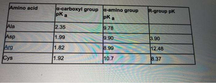 Amino acid
Ala
Asp
Arg
Cys
a-carboxyl group a-amino group
pK a
pK a
2.35
9.78
1.99
9.90
1.82
8.99
10.7
1.92
R-group pK
3.90
12.48
8.37