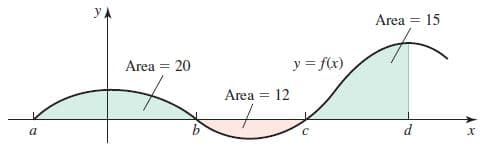 Area = 15
Area = 20
y = f(x)
Area =
12
a
d
