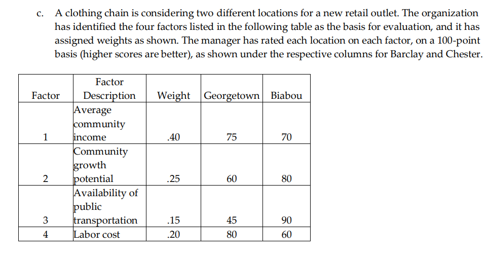 C.
Factor
1
2
A clothing chain is considering two different locations for a new retail outlet. The organization
has identified the four factors listed in the following table as the basis for evaluation, and it has
assigned weights as shown. The manager has rated each location on each factor, on a 100-point
basis (higher scores are better), as shown under the respective columns for Barclay and Chester.
3
4
Factor
Description
Average
community
income
Community
growth
potential
Availability of
public
transportation
Labor cost
Weight Georgetown Biabou
.40
.25
.15
.20
75
60
45
80
70
80
90
60