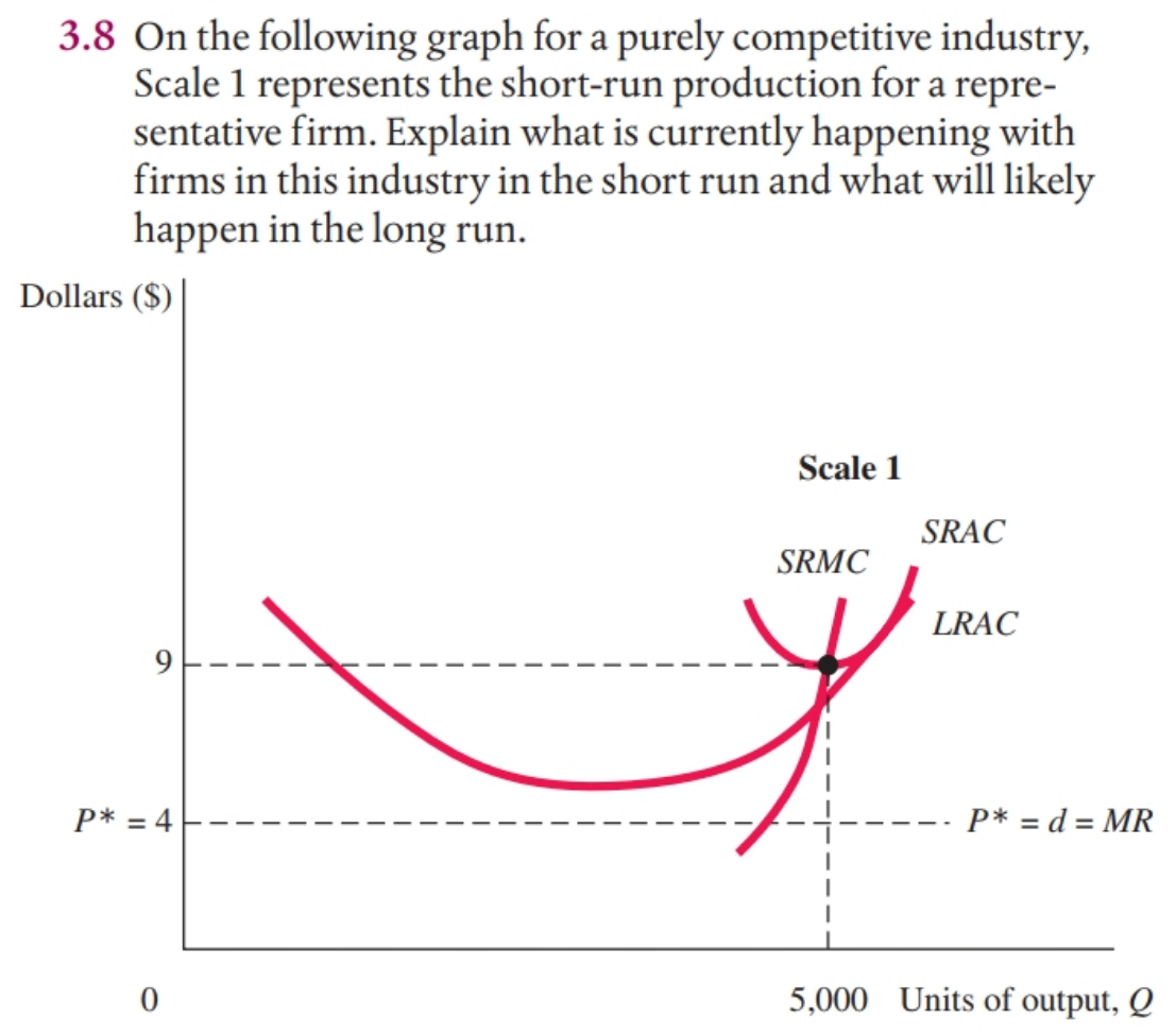 3.8 On the following graph for a purely competitive industry,
Scale 1 represents the short-run production for a repre-
sentative firm. Explain what is currently happening with
firms in this industry in the short run and what will likely
happen in the long run.
Dollars ($)
Scale 1
SRAC
SRMC
LRAC
9
P* = 4
P* = d = MR
%3D
5,000 Units of output, Q
