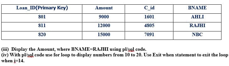 Loan_ID(Primary Key)
Amount
C_id
BNΑΜΕ
801
9000
1601
AHLI
811
12000
4805
RAJHI
820
15000
7091
NBC
(iii) Display the Amount, where BNAME=RAJHI using pl/sgl code.
(iv) With pl/sgl code use for loop to display numbers from 10 to 20. Use Exit when statement to exit the loop
when i=14.

